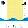 Riverside tide chart for Friday, August 19, 2022