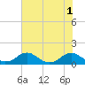 Riverside tide chart for Monday, August 1, 2022
