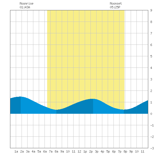 Riverside tide chart for Monday, August 22, 2022