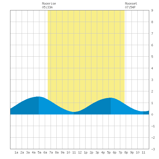 Riverside tide chart for Friday, August 26, 2022