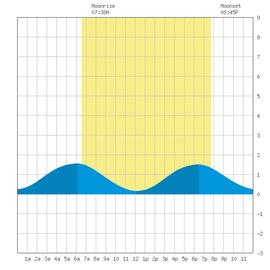 Riverside tide chart for Sunday, August 28, 2022