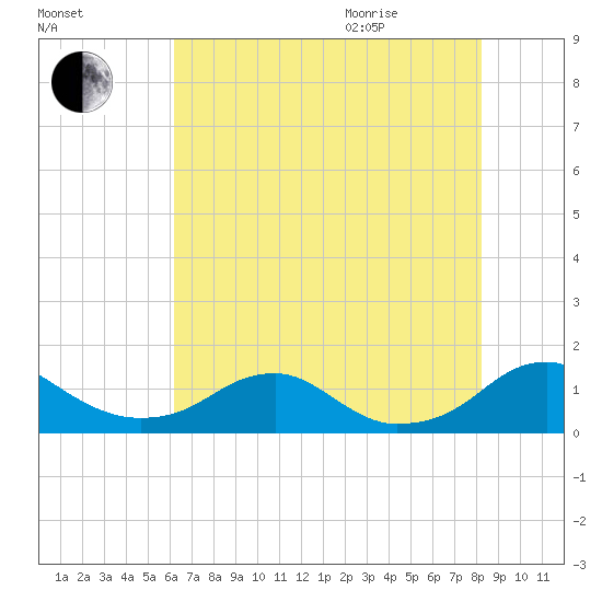 Riverside tide chart for Friday, August 5, 2022