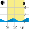 Riverside tide chart for Friday, August 5, 2022