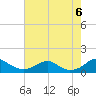 Riverside tide chart for Saturday, August 6, 2022