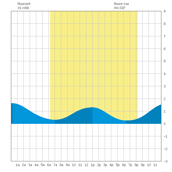 Riverside tide chart for Sunday, August 7, 2022