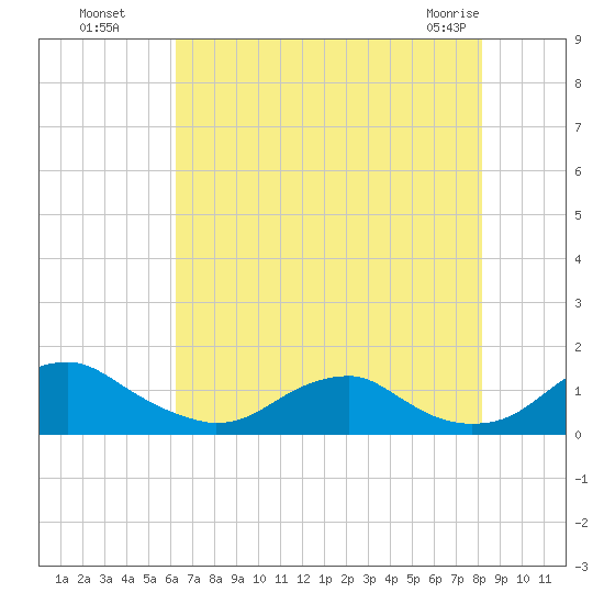 Riverside tide chart for Monday, August 8, 2022
