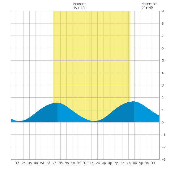 Riverside tide chart for Tuesday, September 13, 2022
