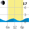 Riverside tide chart for Saturday, September 17, 2022