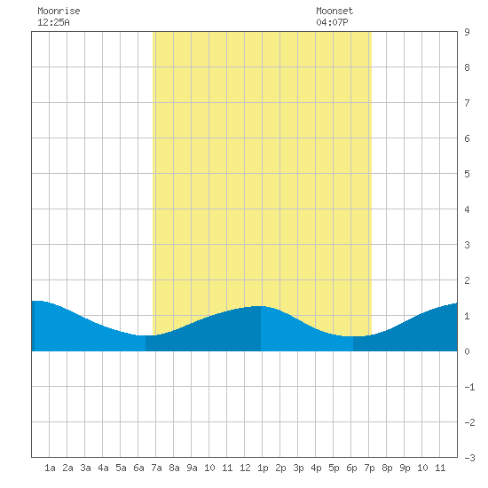 Riverside tide chart for Monday, September 19, 2022
