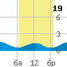 Riverside tide chart for Monday, September 19, 2022
