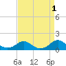 Riverside tide chart for Thursday, September 1, 2022