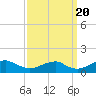 Riverside tide chart for Tuesday, September 20, 2022