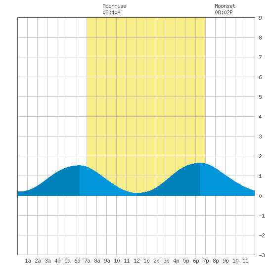 Riverside tide chart for Tuesday, September 27, 2022