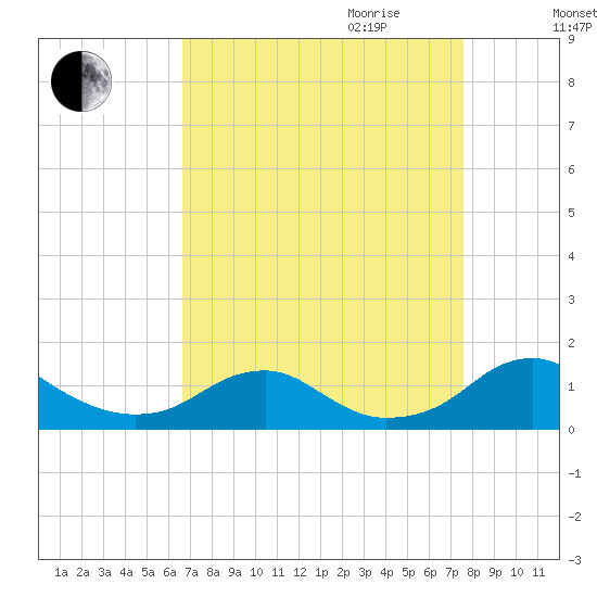 Riverside tide chart for Saturday, September 3, 2022