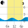 Riverside tide chart for Saturday, September 3, 2022