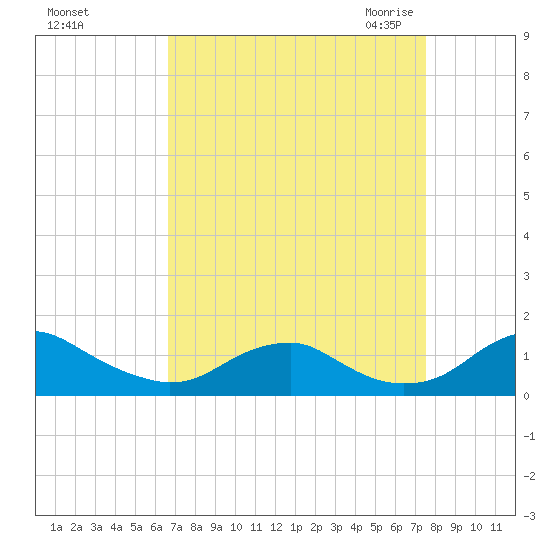 Riverside tide chart for Monday, September 5, 2022