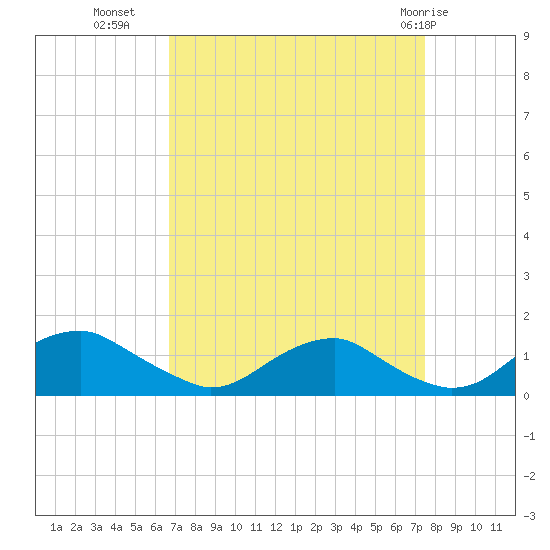 Riverside tide chart for Wednesday, September 7, 2022