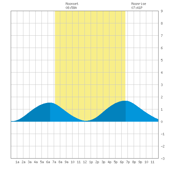 Riverside tide chart for Tuesday, October 11, 2022