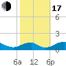 Riverside tide chart for Monday, October 17, 2022