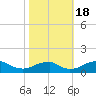 Riverside tide chart for Tuesday, October 18, 2022