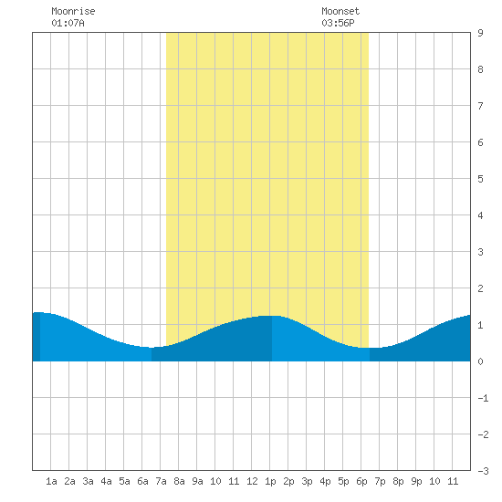 Riverside tide chart for Wednesday, October 19, 2022