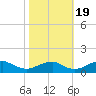 Riverside tide chart for Wednesday, October 19, 2022