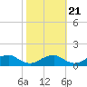 Riverside tide chart for Friday, October 21, 2022