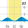 Riverside tide chart for Thursday, October 27, 2022