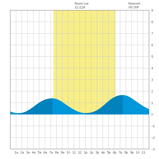 Riverside tide chart for Friday, October 28, 2022