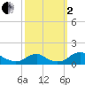 Riverside tide chart for Sunday, October 2, 2022