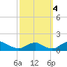 Riverside tide chart for Tuesday, October 4, 2022