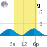Riverside tide chart for Sunday, October 9, 2022