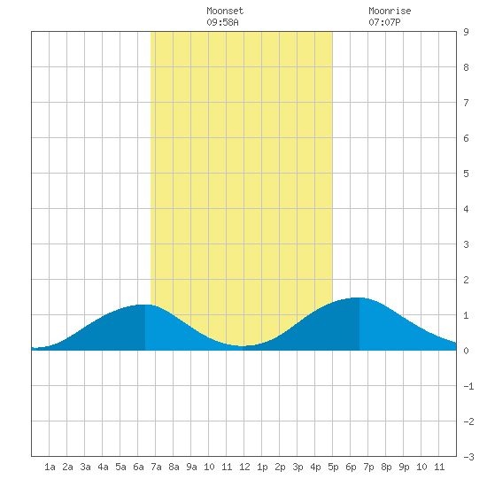 Riverside tide chart for Friday, November 11, 2022