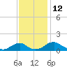 Riverside tide chart for Saturday, November 12, 2022