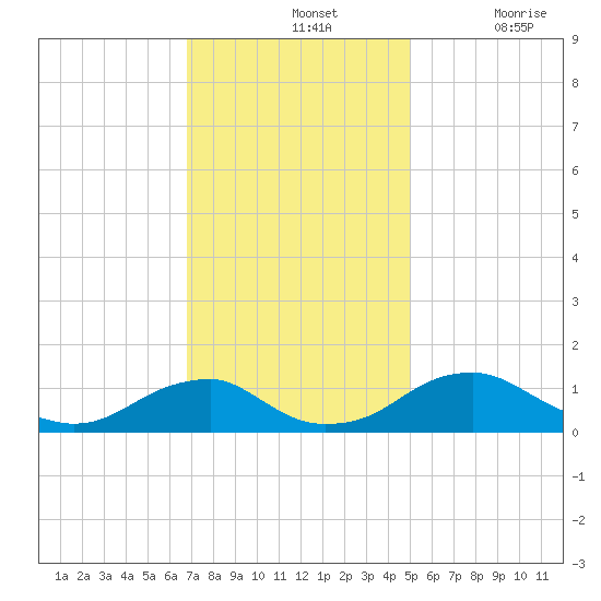 Riverside tide chart for Sunday, November 13, 2022