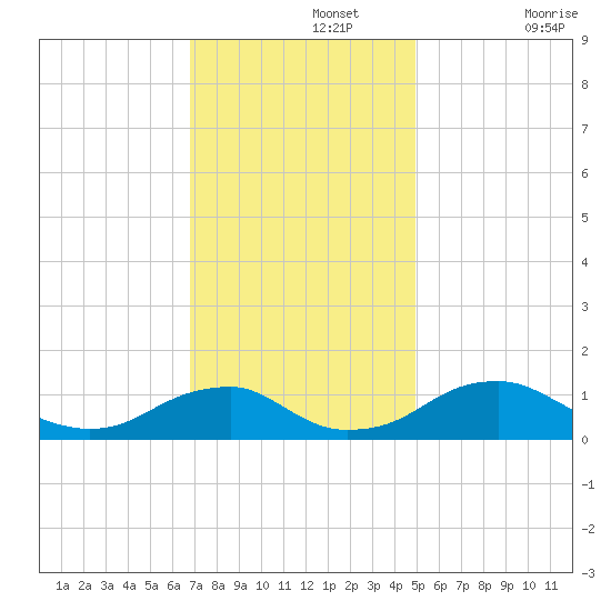 Riverside tide chart for Monday, November 14, 2022