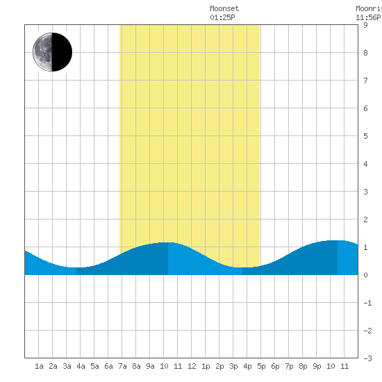 Riverside tide chart for Wednesday, November 16, 2022