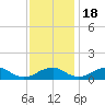 Riverside tide chart for Friday, November 18, 2022