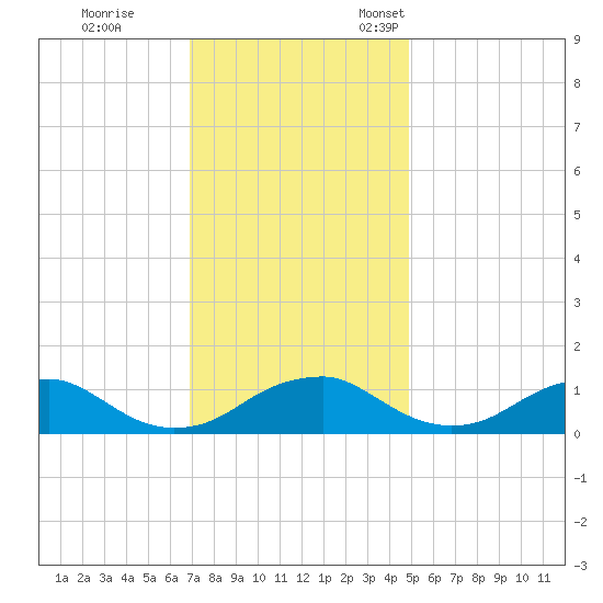 Riverside tide chart for Saturday, November 19, 2022