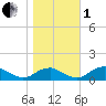 Riverside tide chart for Tuesday, November 1, 2022
