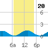 Riverside tide chart for Sunday, November 20, 2022