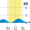 Riverside tide chart for Tuesday, November 22, 2022