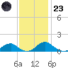 Riverside tide chart for Wednesday, November 23, 2022