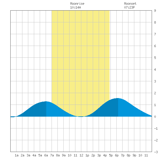 Riverside tide chart for Saturday, November 26, 2022