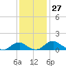 Riverside tide chart for Sunday, November 27, 2022