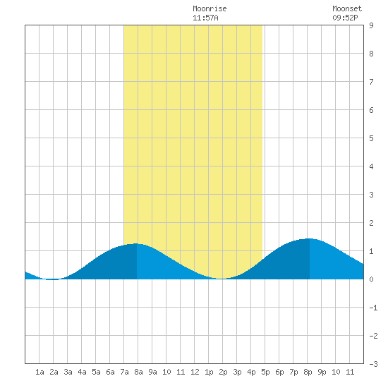 Riverside tide chart for Monday, November 28, 2022