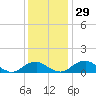 Riverside tide chart for Tuesday, November 29, 2022