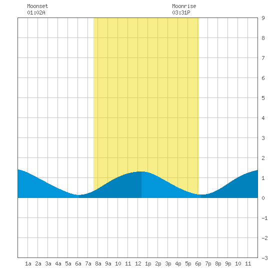 Riverside tide chart for Wednesday, November 2, 2022