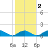 Riverside tide chart for Wednesday, November 2, 2022