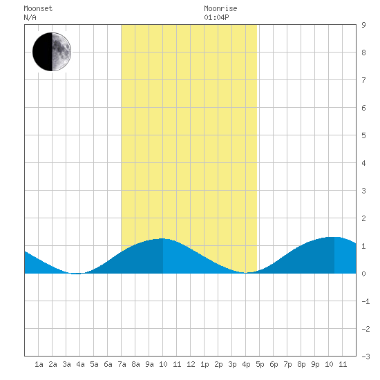 Riverside tide chart for Wednesday, November 30, 2022